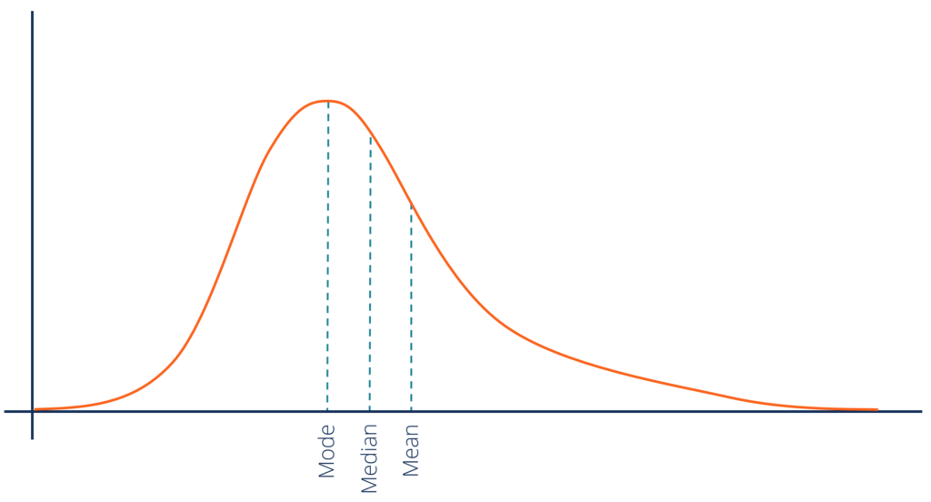 A bell curves can be skewed negatively or positively