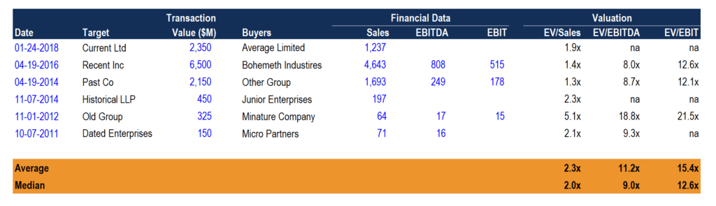 Example of Precedent Transaction Analysis in Excel