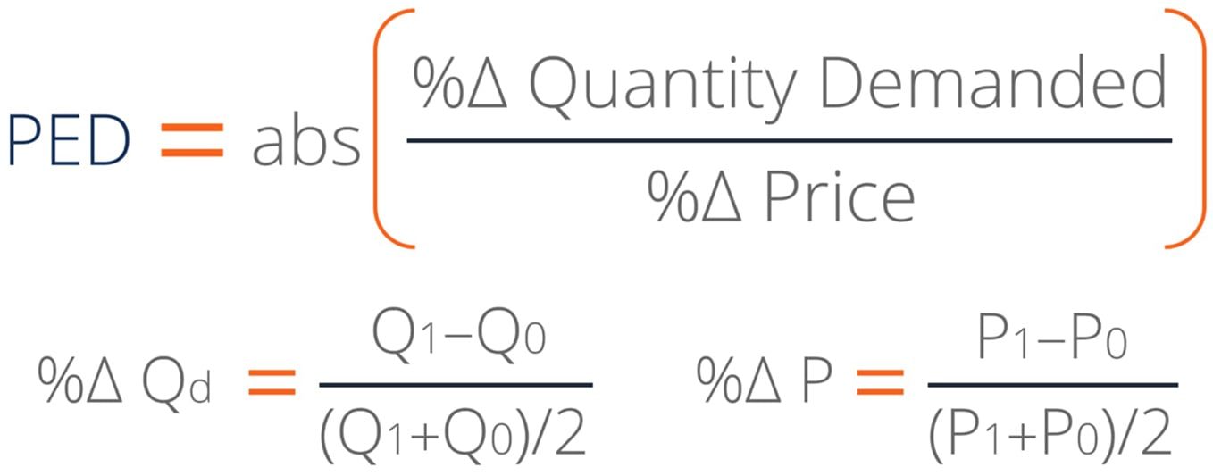 Price Elasticity of Demand - Formula