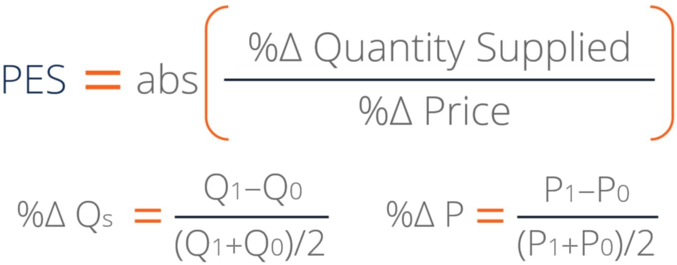 Price Elasticity of Supply