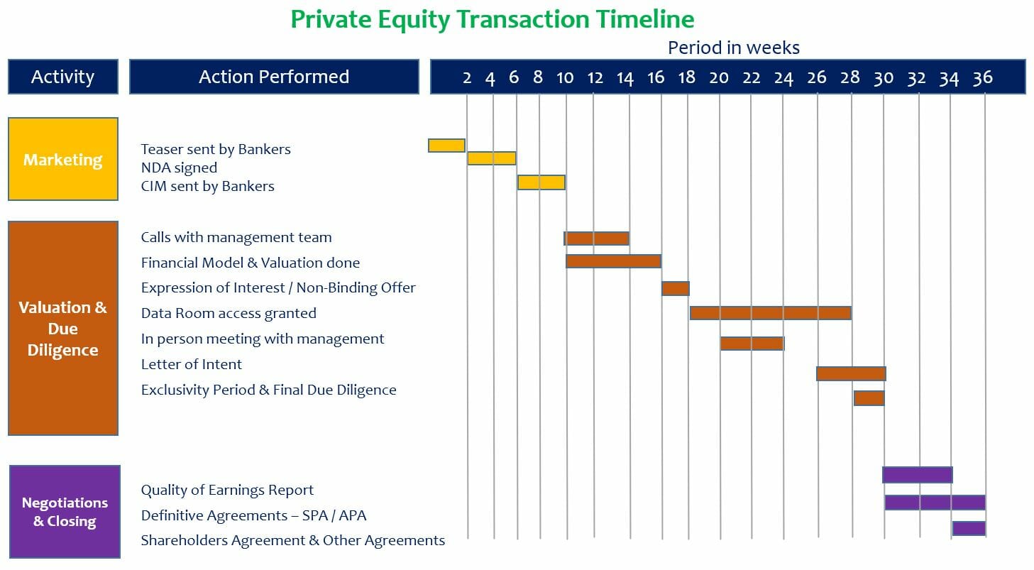 Private Equity Transaction Timeline Process Phases