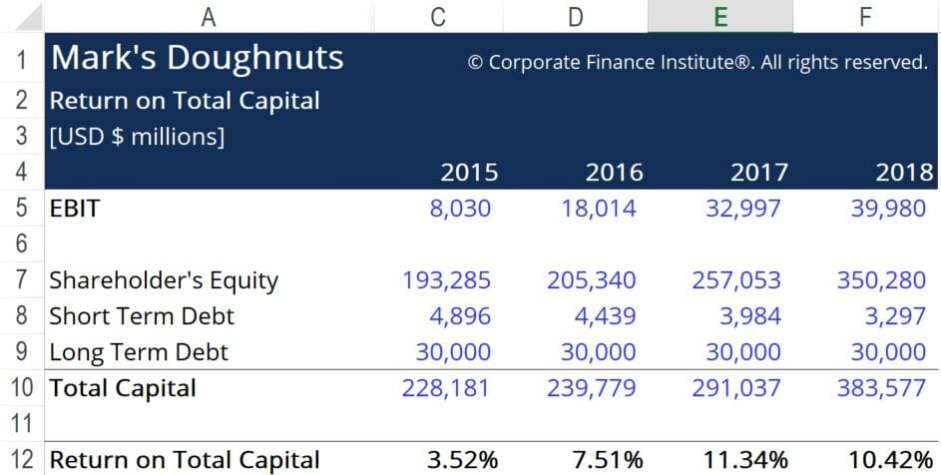 Return on Total Capital Example - Ans