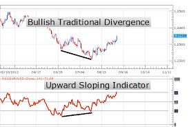 Example of Divergence between Price and the Relative Strength Index