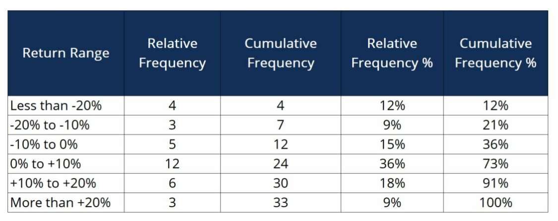 Relative vs. Cumulative frequency statistics
