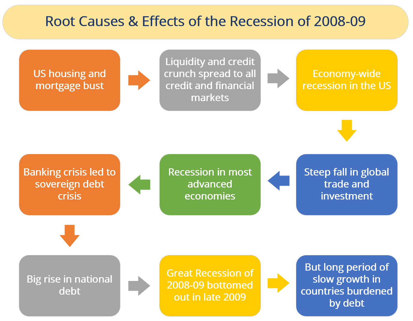 reasons for financial crisis in 2008