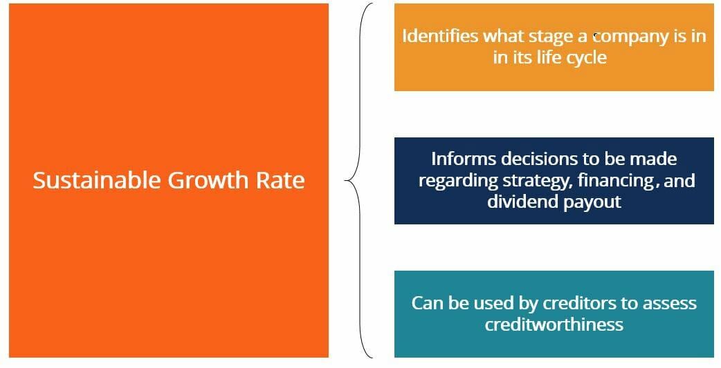 Sustainable Growth Rate Definition Example How To Calculate