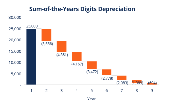 Sum-of-the-Years Digits Depreciation Method Chart