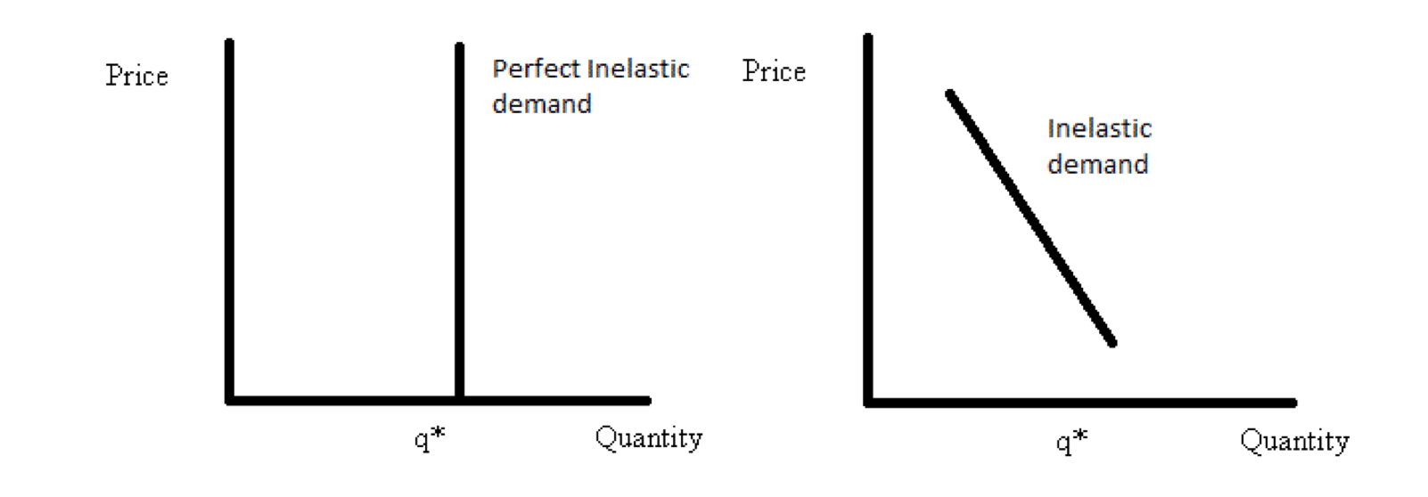 perfectly inelastic demand