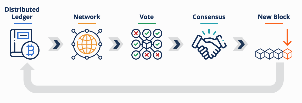 Distributed ledger process chart