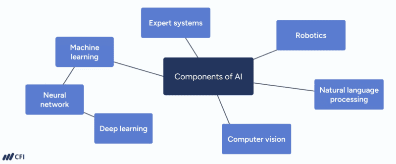 A map diagram showing the various components of AI including expert systems, robotics, natural language processing, computer vision, and machine learning, which includes neural networks and deep learning.