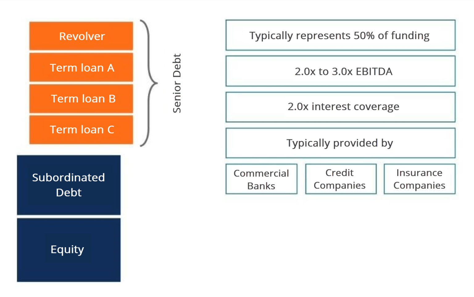 Senior vs Subordinated Debt: Definition & Priority
