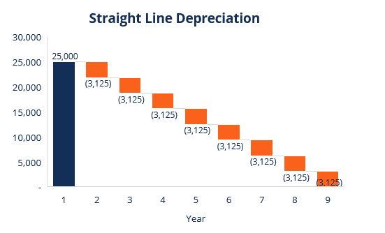 Straight Line Depreciation Chart
