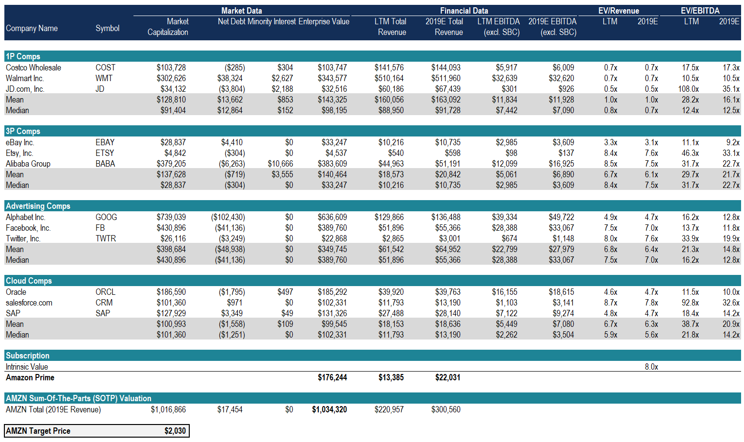 Sum Of The Parts (SOTP) Valuation - Overview, Example, Steps