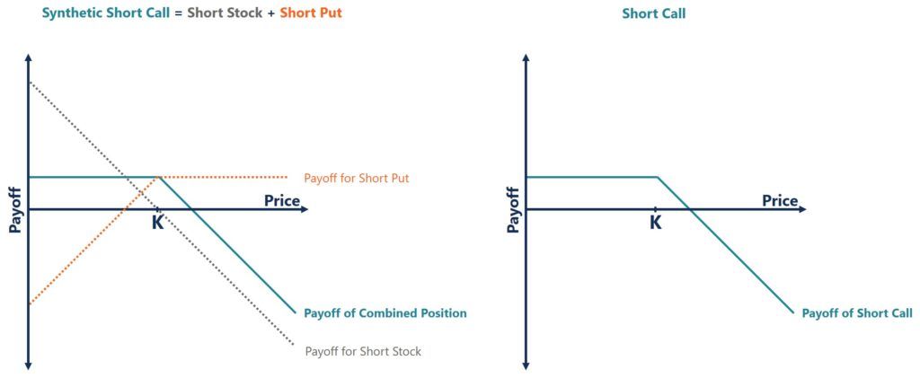 Synthetic Options - What They Are, How They Work