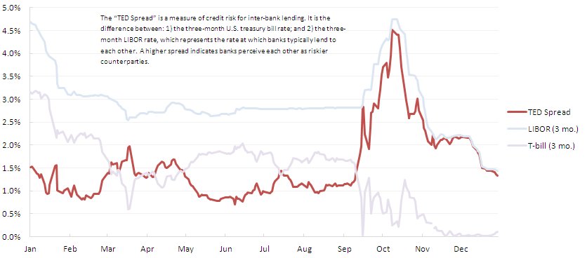 Floating Interest Rate Graph - TED, LIBOR, T-bill variable rates