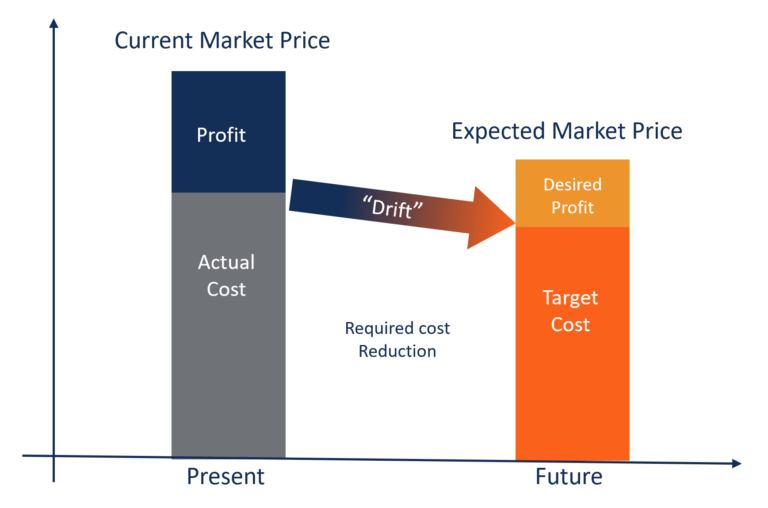 Target Costing - Key Features, Advantages and Examples