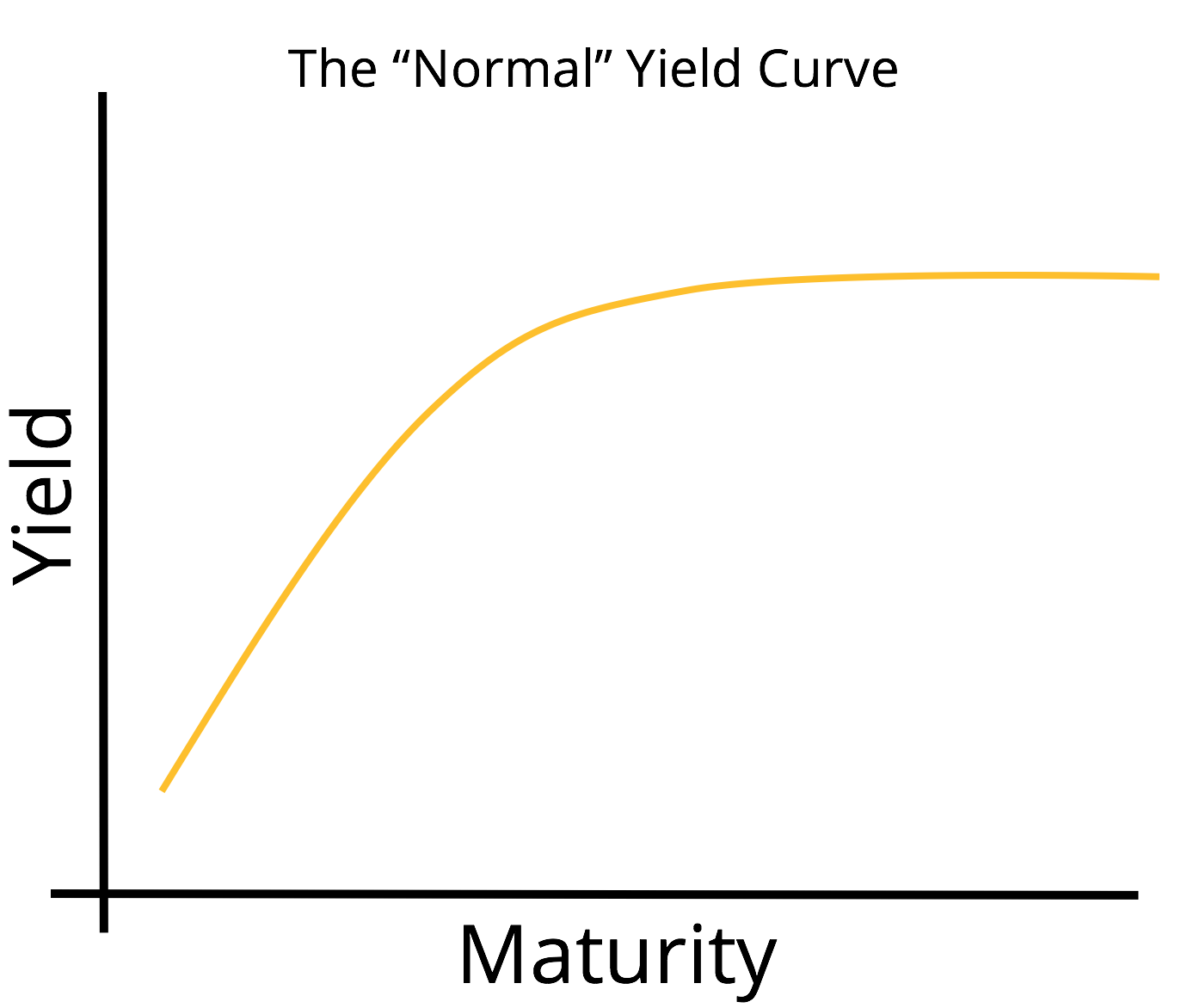 The Normal Yield Curve