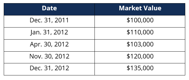 Time-Weighted Return Example Table