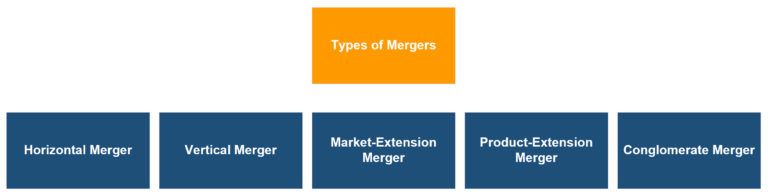 Types Of Mergers - Definition, Explained, Types