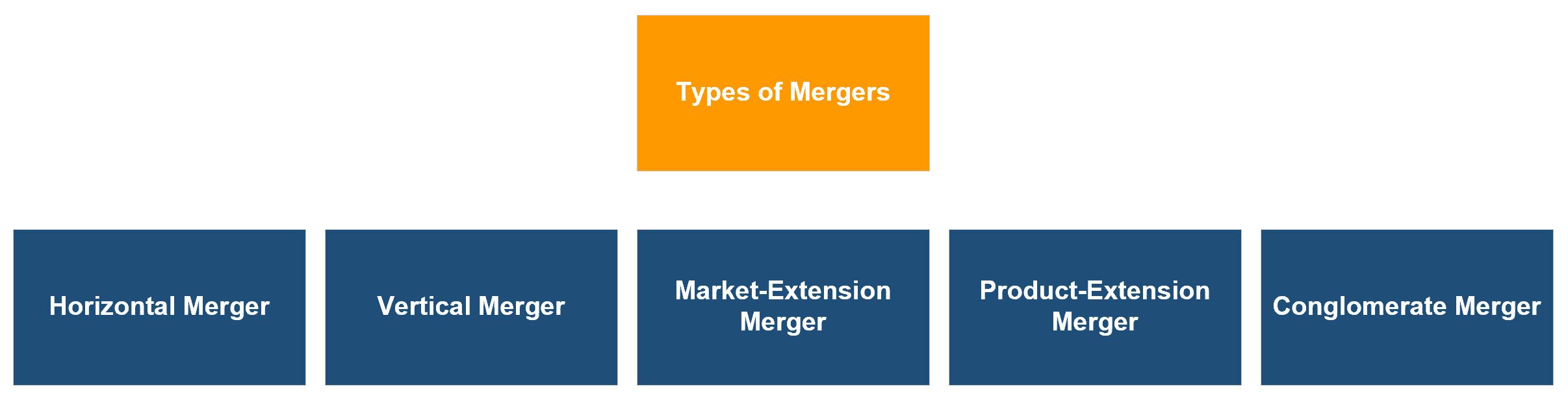 Types of Mergers - Definition, Explained, Types