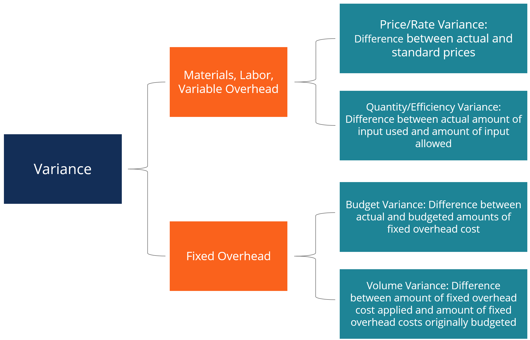 research on variance