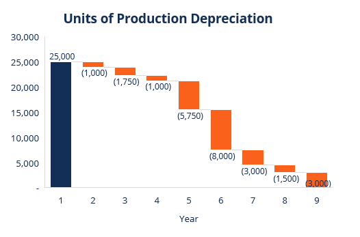 Units of Production Depreciation Method Chart