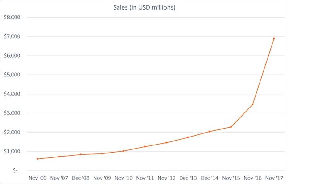 Cyber Monday Historical Sales