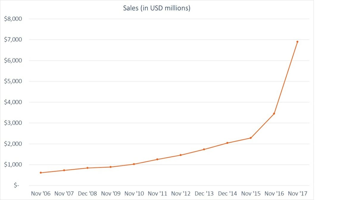 Cyber Monday Historical Sales