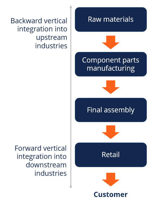 What Is A Vertically Integrated Company