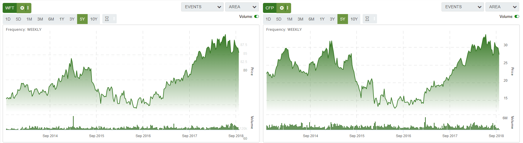 Regulatory Risk - West Fraser Timber and Canfor Corporation Stock Price History