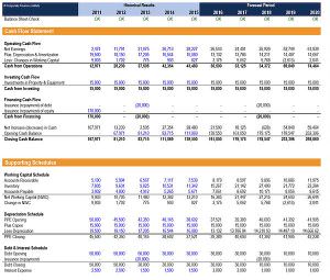Develop Skills in Financial Modeling