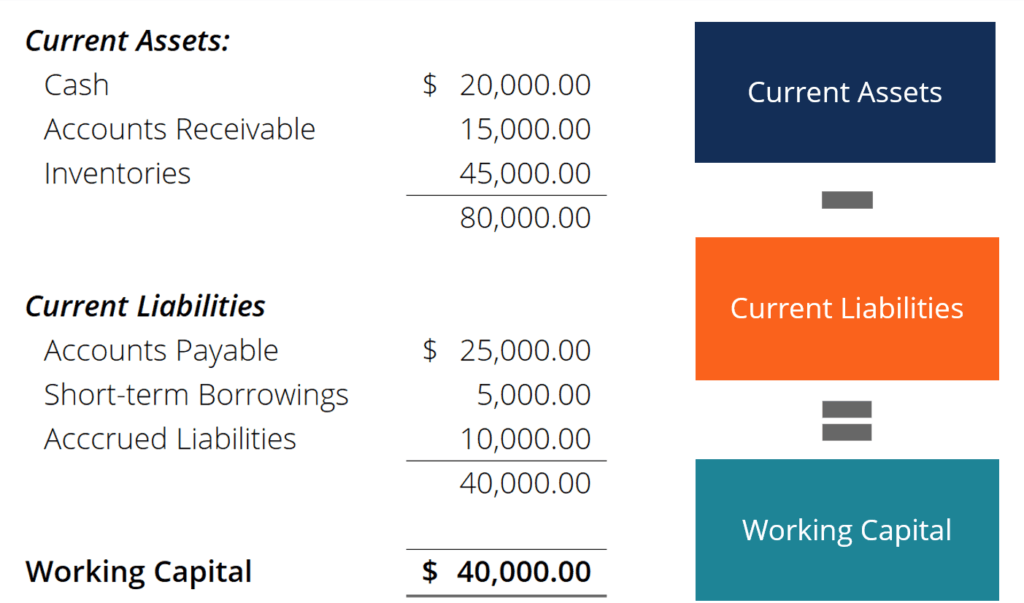 Working Capital Needs Formula