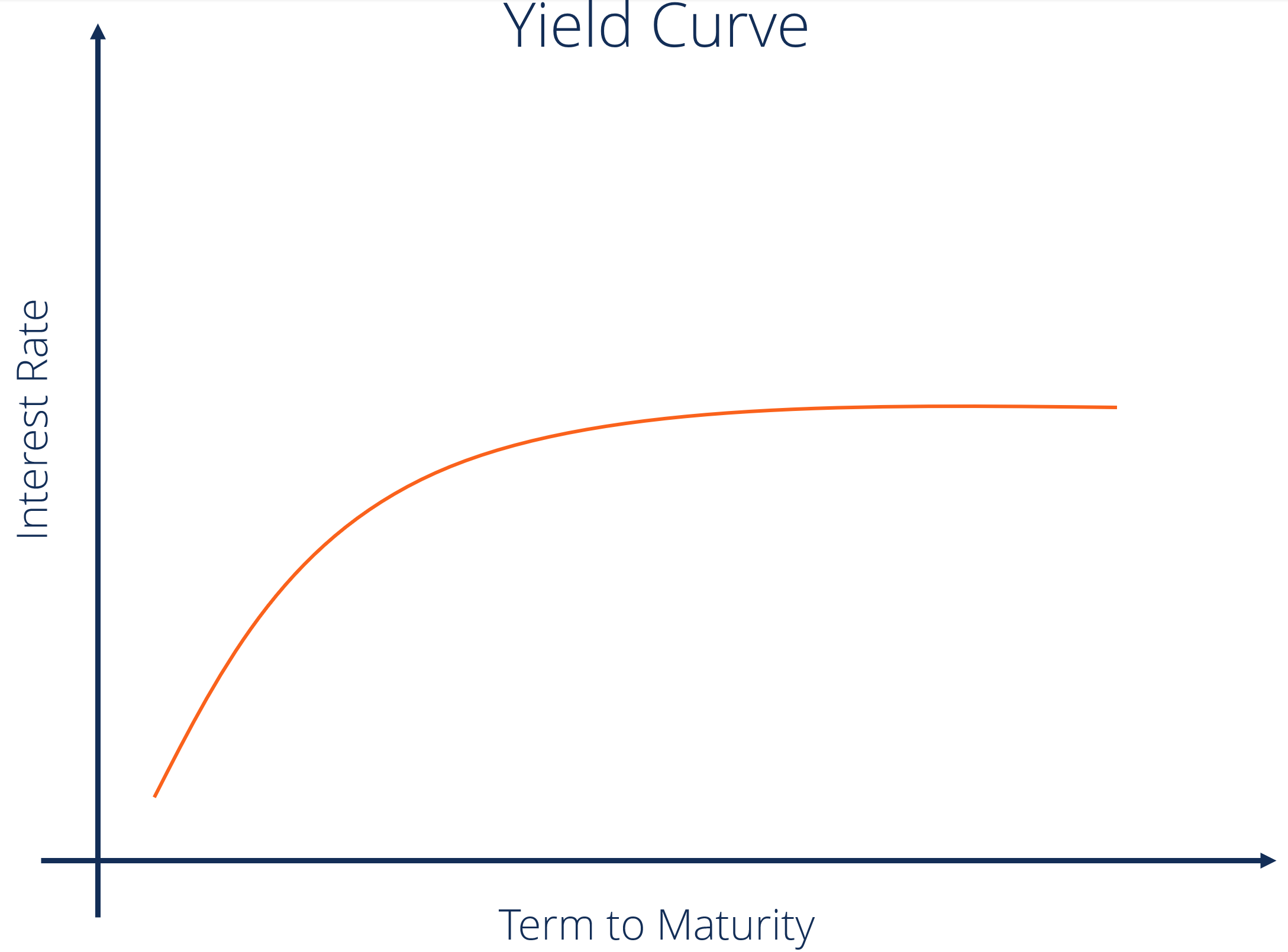 Yield Curve Definition Diagrams Types Of Yield Curves