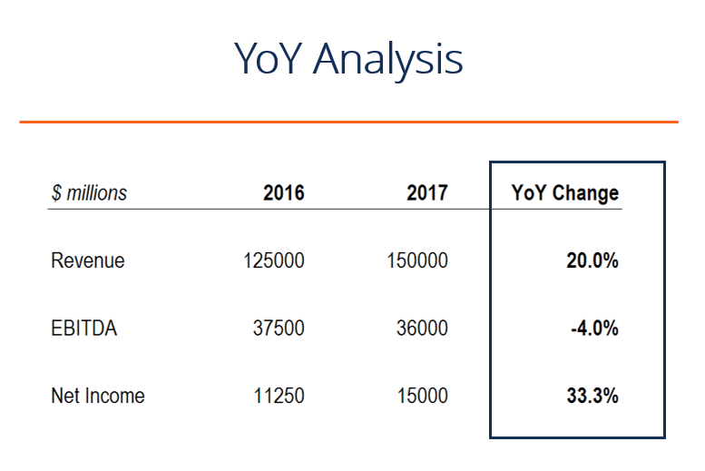 Yoy Year Over Year Analysis Definition Explanation Examples