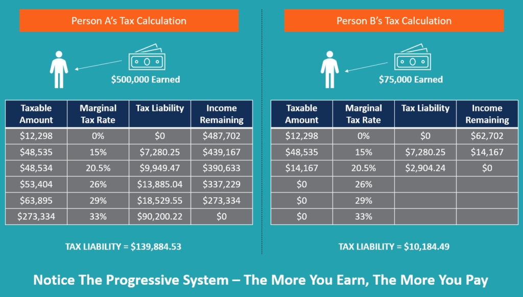 Ability-To-Pay Taxation - Sample Calculation