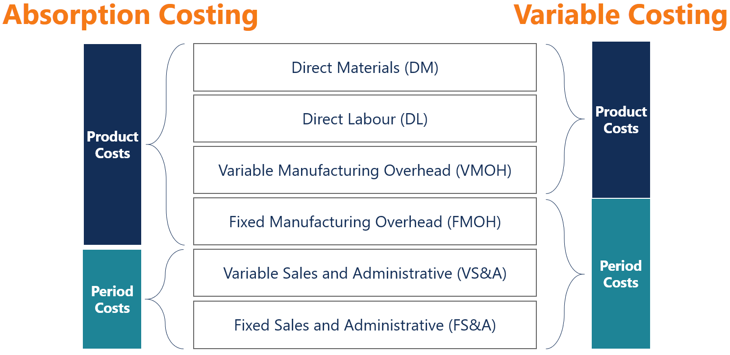 Absorption Costing - Definition, Example, Components