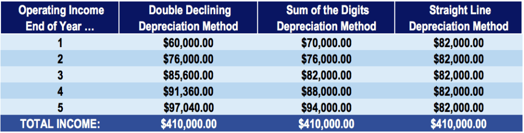 Impact on Financial Statement