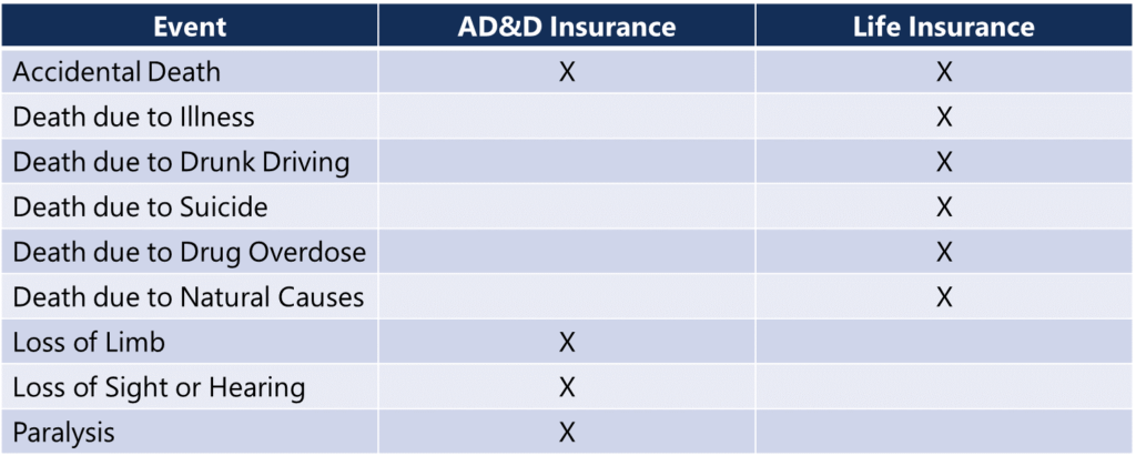 AD&D Insurance vs. Life Insurance