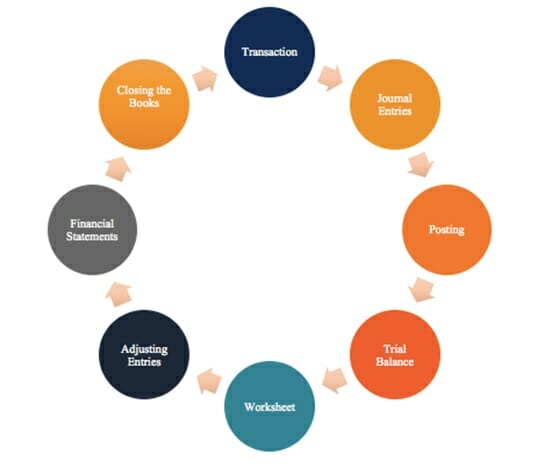 Accounting Cycle 8 Steps In The Accounting Cycle Diagram - 