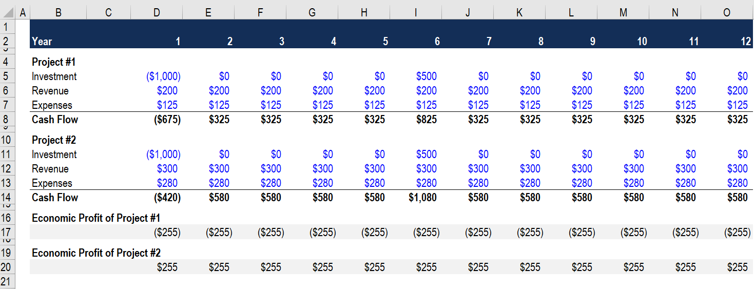 Example of How to Calculate Economic Profit in Excel