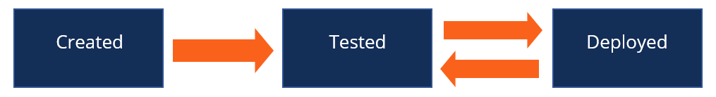 Accounting Information System - Deployment