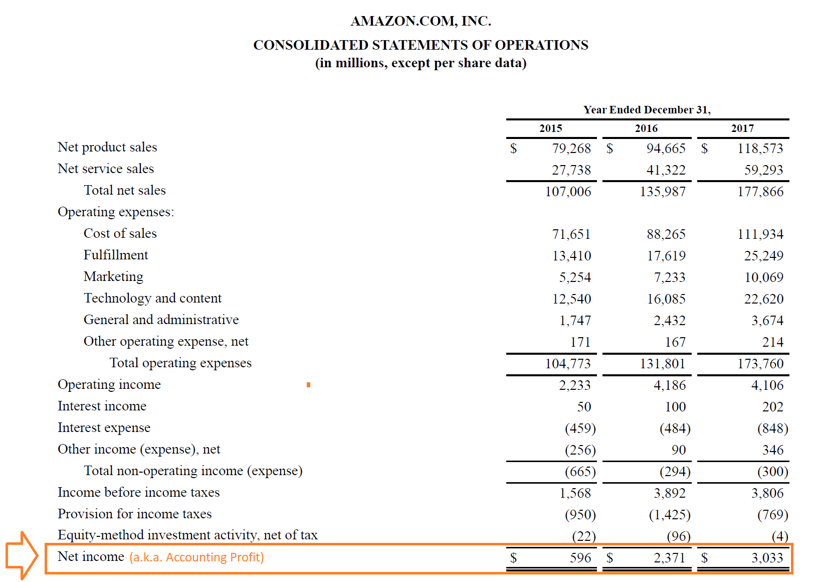 Amazon’s 2017 Consolidated Statement of Operations with Net Income (Accounting Profit) Highlighted