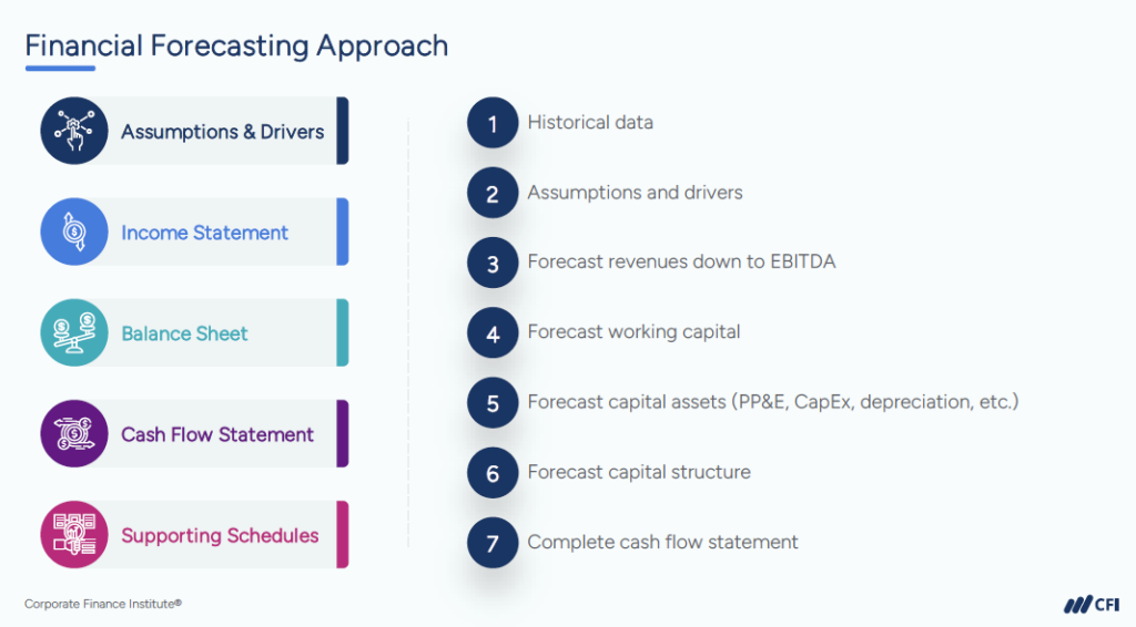 Accounting vs. Financial Planning and Analysis (FP&A) - Financial Forecasting Approach