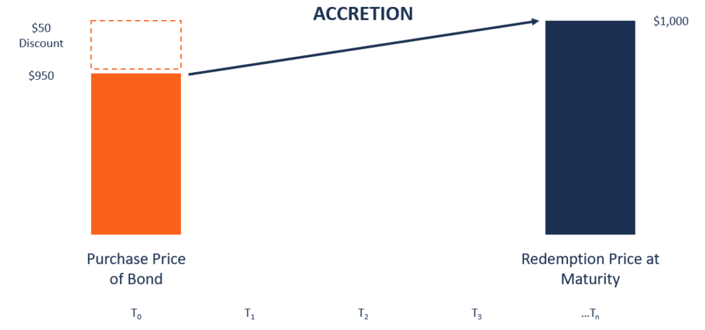 Bond Accretion