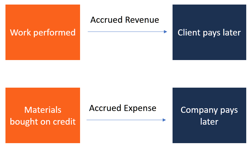 Accrual Accounting Categories - Diagram