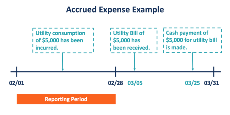 Which Of The Accounts Below Are Considered Accrued Expenses What is an Accrued Expense? - Example, Video Explain
