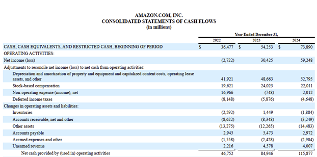 Accrued Expense vs. Accounts Payable - Amazon's Consolidated Statements of Cash Flows
