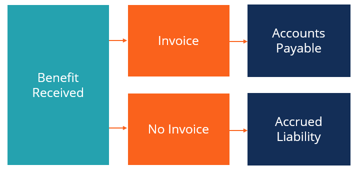 Accrued Liability - Definition, Types, Example