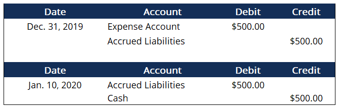 Accrued Liability - Overview, Types, and Examples