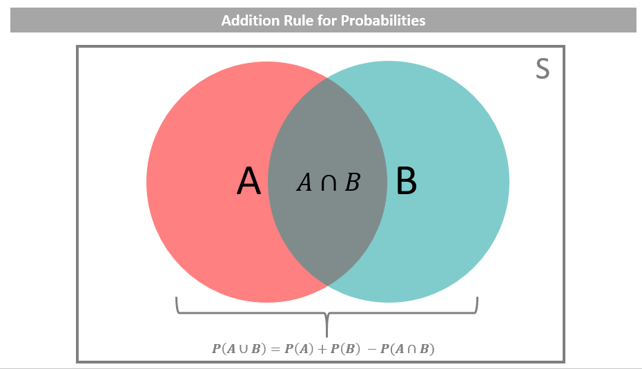 Addition Rule For Probabilities Overview Calculation Example